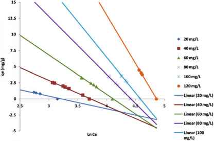 Fig The linearized Temkin model RR158 CAC Experimental conditions room temperature agitation rate 200 rpm biomass dosage Temkin Model