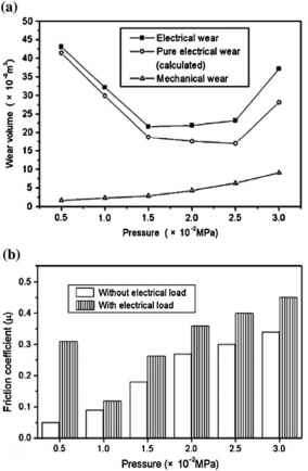 Fig Effect pressure wear rate and friction coefficient carbon nano tube reinforced silver graphite composite under mechanical and electrical wear [