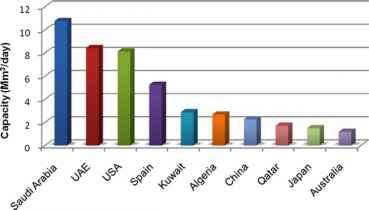 Fig Leading countries desalination capacity [ Drawing Water Desalination Plants
