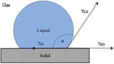 Table Critical surface tension and water contact angle for common polymers Angle Youngs Picture