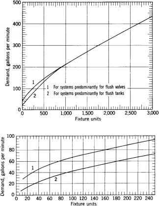 FIGURE Estimate curves for demand load Source Hunter quot Water Distributing Systems for Buildings quot Report BMS National Bureau Standards for Building Materials and Structures November 1941 Awwa Water Demand Curve Restaurant