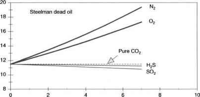Design of Existing EOR Projects