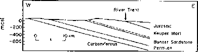 Fig Suggested geological cross section the Bunter sandstone aquifer The researchers suggested that water recharged the western outcrops flows eastward down gradient into the confined section Following Bath 1979 Sandstone Aquifer