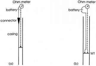 Water Table Measurements