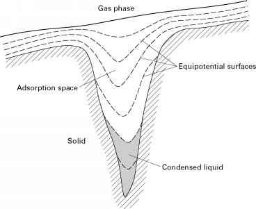 Polanyi Adsorption Potential Theory Polanyi Adsorption Theory