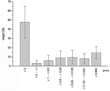 Fig Particle size distribution house dust the error bars represent the standard errors the classes after [ Sem Inorganic Dust Particle