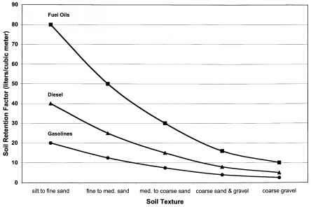 FIGURE Soil retention factors for LNAPL fuels different soils plotted from data Reference Calculations assume soil bulk density cm3 and LNAPL densities and cm3 for gasolines diesel fuel and fuel oils respectively Sorbed Residual Lnapl