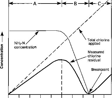Breakpoint Chlorination For Removing Ammonia Chlorine Breakpoint Drinking Water